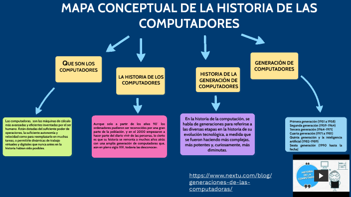 MAPA CONCEPTUAL DE LA HISTORIA DE LAS COMPUTADORES by Yilmar Andrés  Rodríguez Palacios on Prezi Next