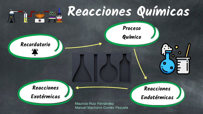 Reacciones Endo y Exotérmicas by Güicho Ruiz on Prezi