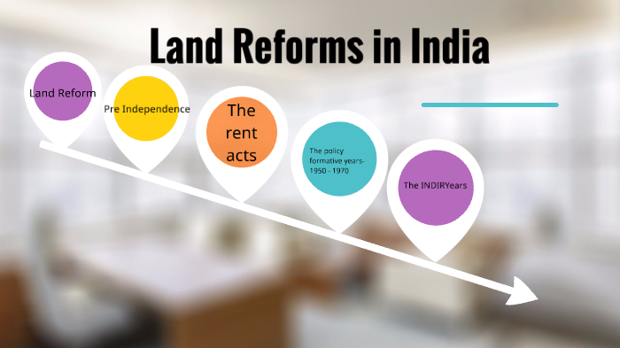 land reforms assignment