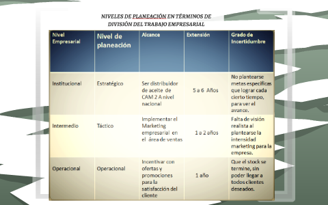 Etapas de la Planeación Estratégica by nicols narro vera on Prezi