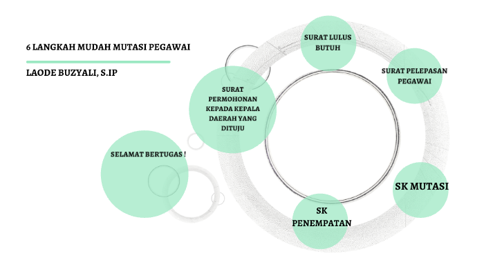 Tata Cara Mutasi Pegawai Antar Daerah By Laode Sanbigs 