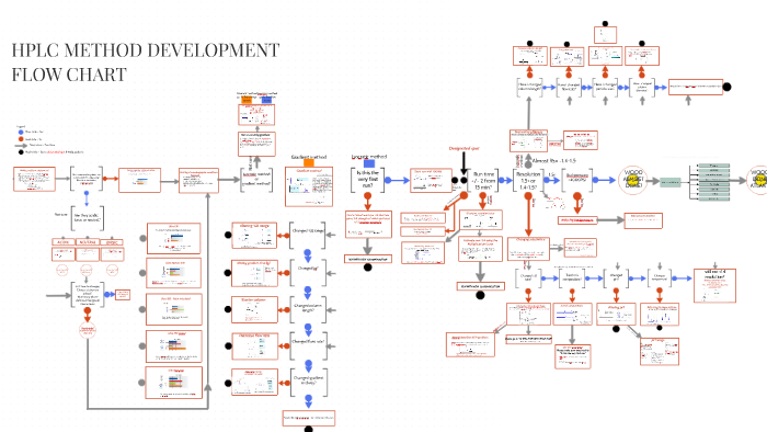 Hplc Method Development Flow Chart