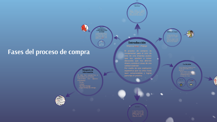 Fases Del Proceso De Compra By Karla Leyva Diaz On Prezi