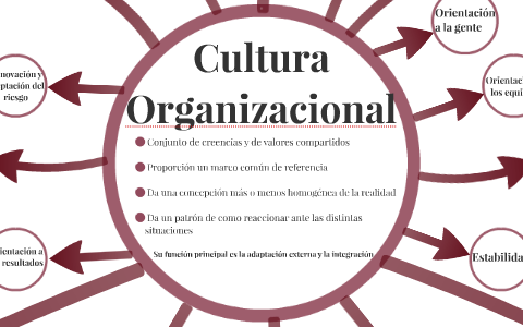 Cultura organizacional by julian paiva on Prezi