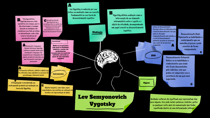 Mapa Mental by Lívia Moreira Gonçalves on Prezi