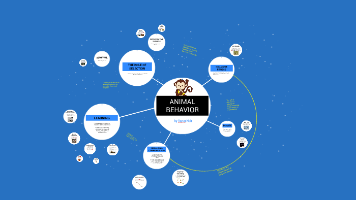 AP Biology | Animal Behavior Mind Map by Varun Nair