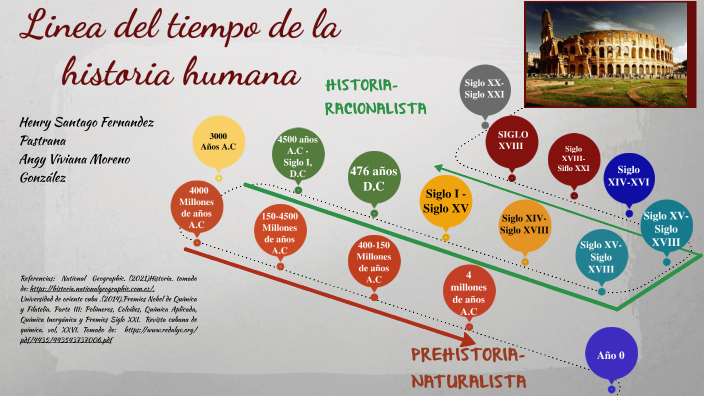 Linea del tiempo by Viviana Moreno on Prezi