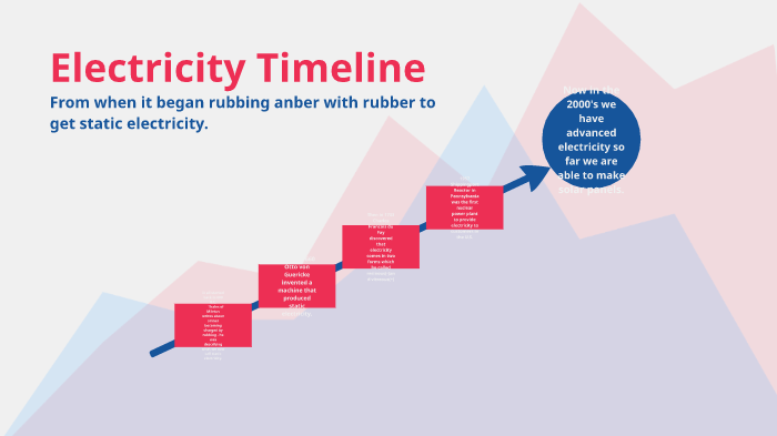 Electricity Timeline By Robert Cote On Prezi Next