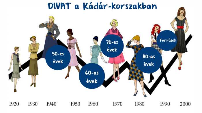 Divat a Kádár korszakban by Franci Deák on Prezi