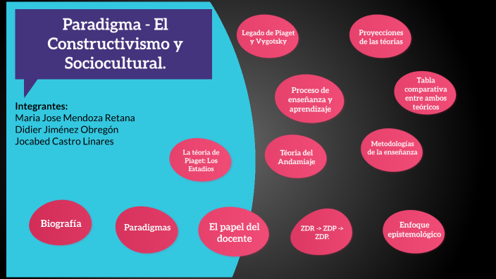 Paradigma El Constructivismo y Socio Cultura by Didier Jim nez