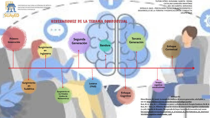 Generaciones de la terapia conductual by CATALINA GARDUÑO MARTINEZ on Prezi  Next