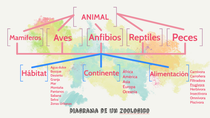 Diagrama de un zoologico by DIEGO TORRES SALAS on Prezi