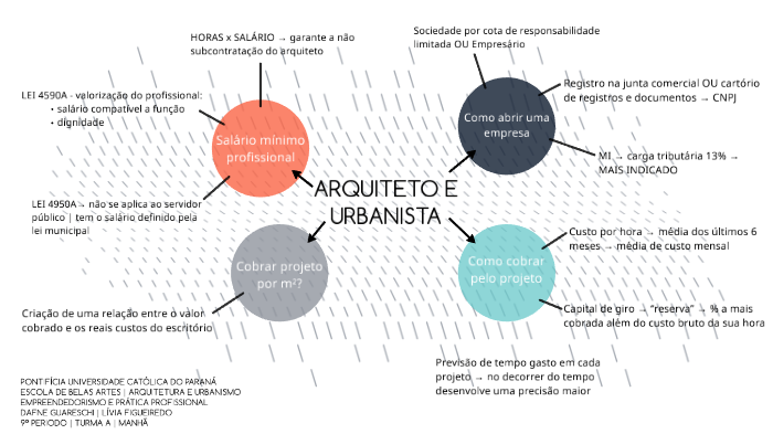 MAPA MENTAL 27.03 by Livia Figueiredo on Prezi