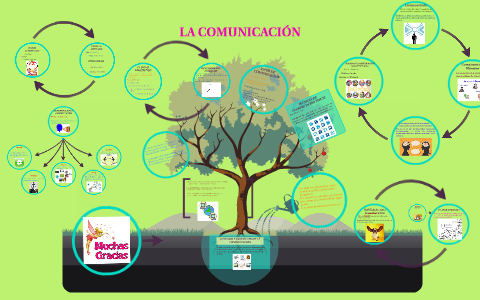 LA COMUNICACIÓN by Liliana Ayala on Prezi