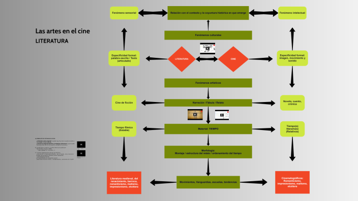 Las artes en el Cine - Literatura by Alberto Tamayo on Prezi