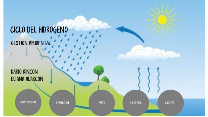 Ciclo Del Hidrogeno By Luis Miguel Rincon Quintana On Prezi 1748