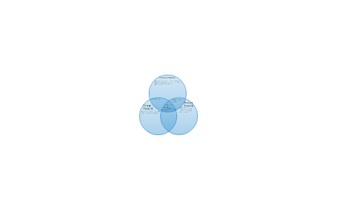 venn diagram by brendon meek on Prezi