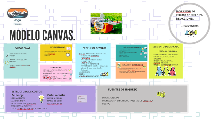 MODELO CANVAS. by Johana Gutierrez on Prezi Next