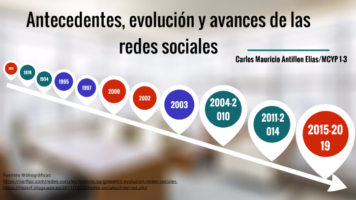 Antecedentes, evolución y avances de las redes sociales. by Carlos