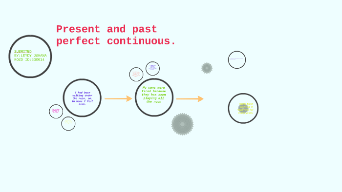 Present and past perfect continuous. by LEYDY JOHANA ROZO JAIMES on Prezi