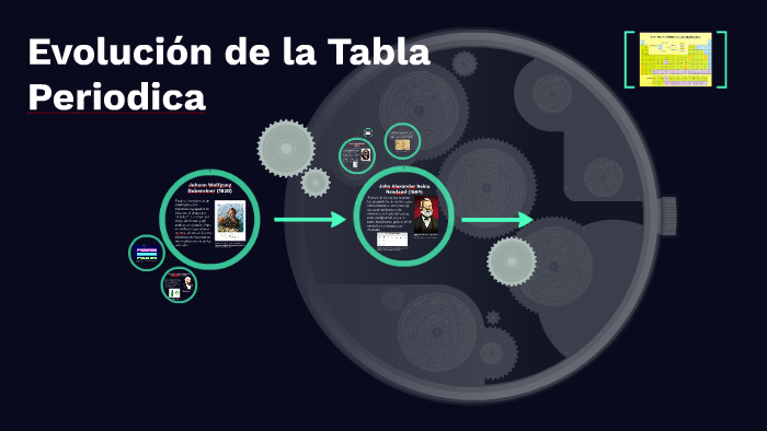 Evolución De La Tabla Periodica By Maria Jose Perez Rodriguez