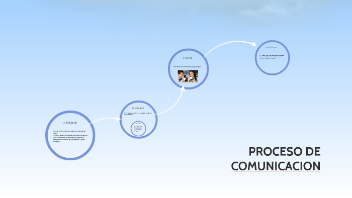 PROCESO DE COMUNICACION by Gonzalo Efrain Beristain Cuanalo on Prezi