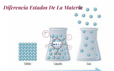 Diferencia Entre Los Estados De La Materia by Sergio Reina on Prezi