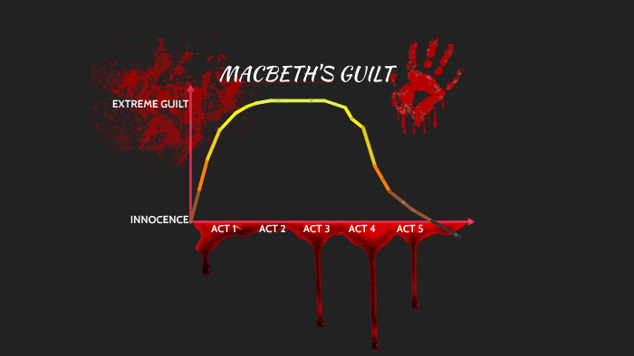 Guilt In Macbeth And Kite Runner