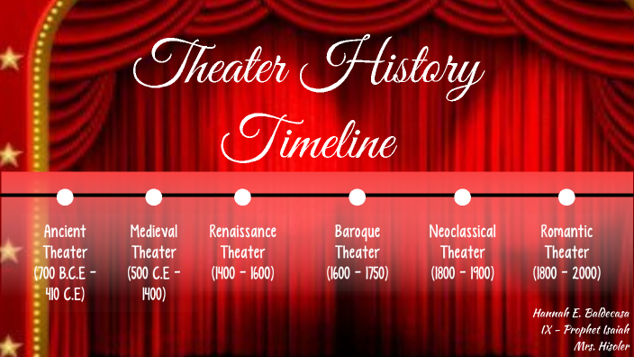 BALDECASA_MAPEHQ4-THEATRE-HISTORY-TIMELINE By Hannah Baldecasa