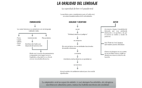 La oralidad del lenguaje by estefania gonzalez on Prezi