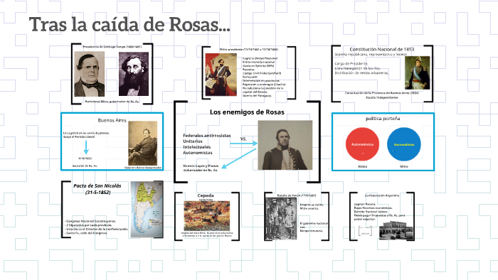 Tras la caída de Rosas... by Ramiro Massaro on Prezi