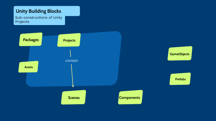 Unity Building Blocks by Robert Holwerda on Prezi