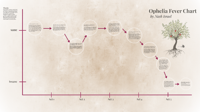 Ophelia Fever Chart by on Prezi