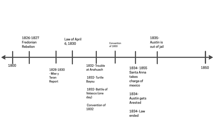 Causes of the Texas Revolution Timeline- Lauren McNutt by Lauren McNutt ...