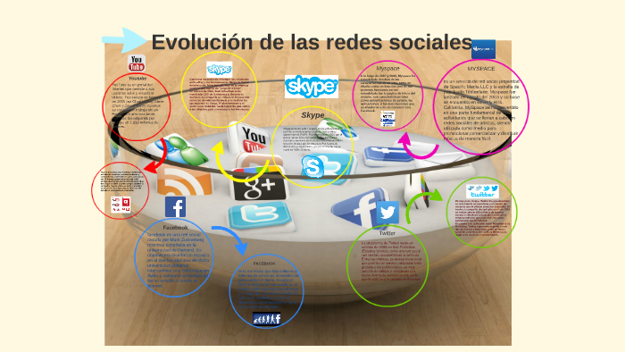 Evolución de las redes sociales by Danny Luna on Prezi