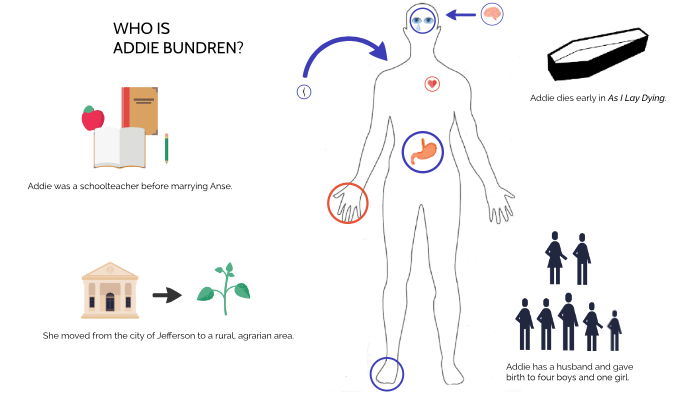 Addie Bundren Character Analysis by Spencer Hurt on Prezi