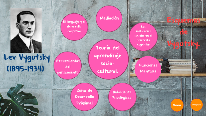 Esquema De La Teoría Sociocultural De Vygotsky By Maria Fernanda Torres ...