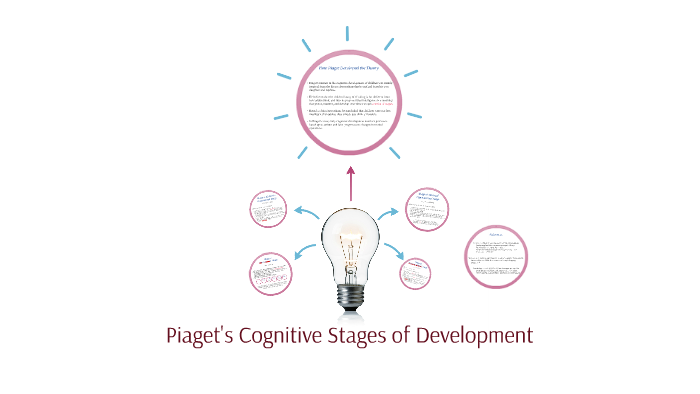 Piaget 039 S Cognitive Stages Of Development By Alexandra Denise Piaget 039 S Cognitive Stages Of Development By Alexandra Denise Villanueva On Prezi