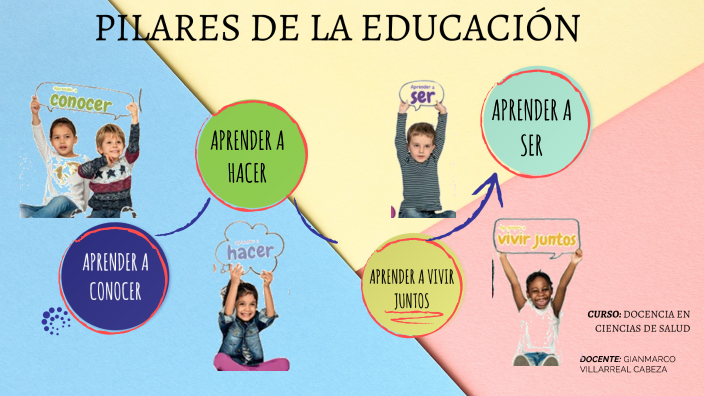 PILARES DE LA EDUCACIÓN by yaqui huaman colunche on Prezi