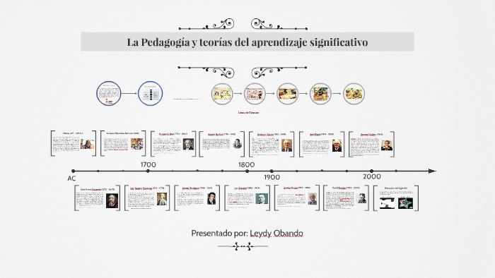 Linea De Tiempo Sobre El Concepto De Pedagogia Y Teorias D Nbkomputer