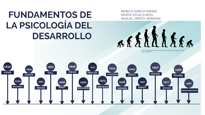 Linea del tiempo sobre los fundamentos de la psicología del desarrollo ...