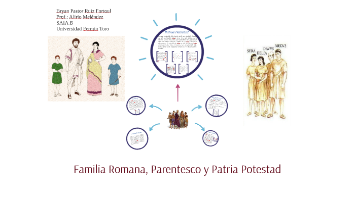 Familia Romana, Parentesco Y Patria Potestad By Bryan Pastor Ruiz ...