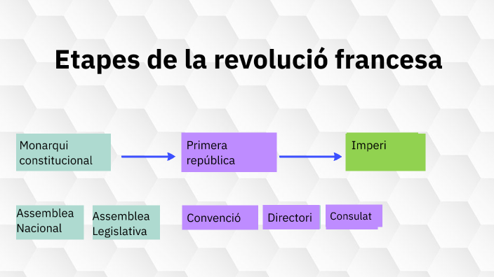 Etapes de la revolució francesa by Noelia Perez on Prezi