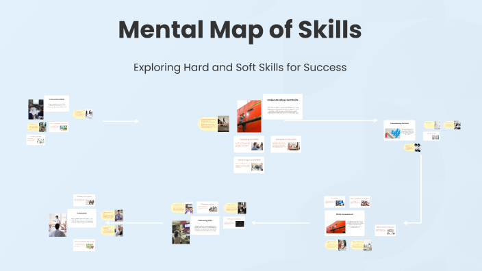Mental Map of Skills by goes on Prezi