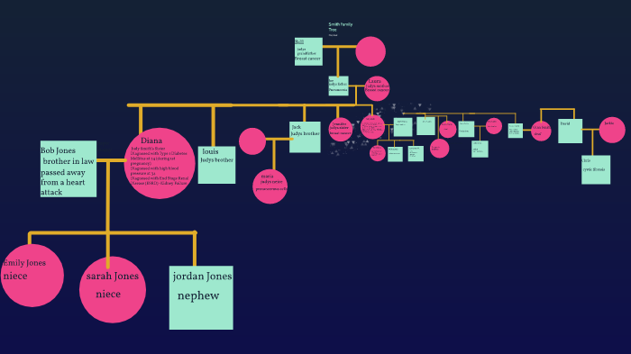 Smith Family Tree By Trinty Beale On Prezi