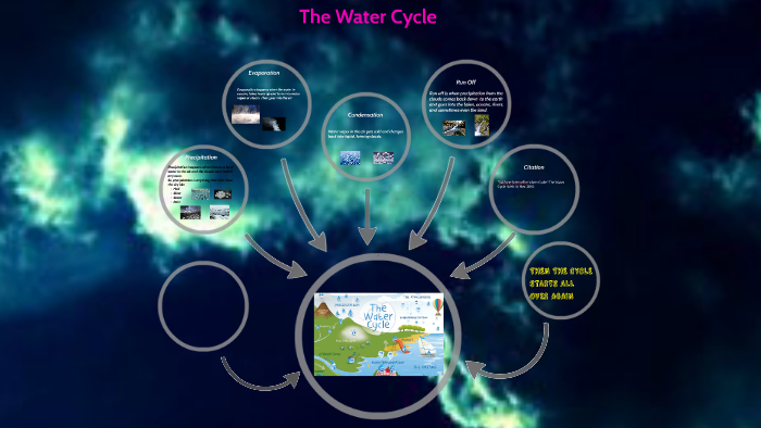 The Water Cycle by Crystal Johnson on Prezi