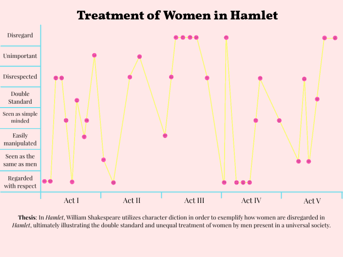 Hamlet Fever Chart by Bella Caracappa (Student) on Prezi