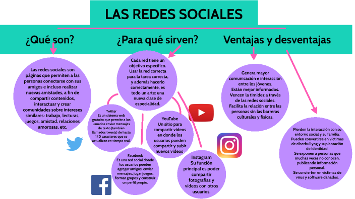 LAS REDES SOCIALES by Ariana Rivera López on Prezi