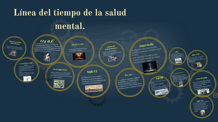 Linea Del Tiempo De La Salud Mental