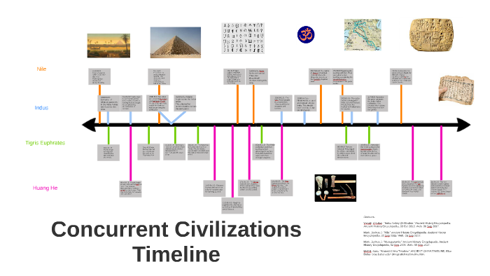 Concurrent Civilizations Timeline by Nick Hargrove on Prezi